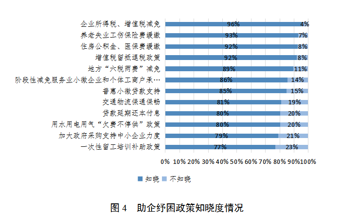 图4 助企纾困政策知晓度情况.png