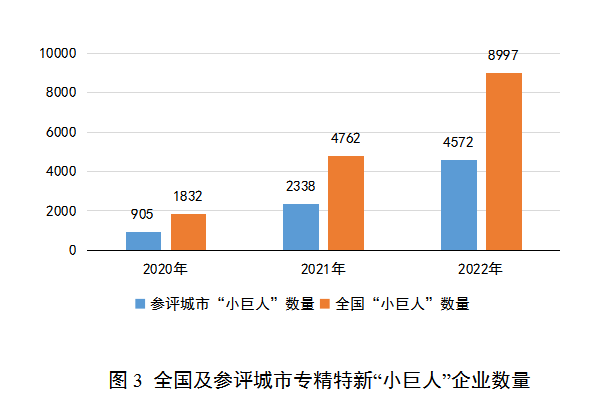 图3 全国及参评城市专精特新“小巨人”企业数量.png
