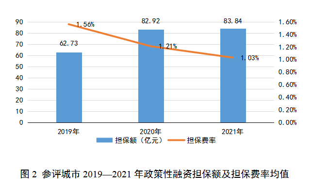 图2 参评城市2019—2021年政策性融资担保额及担保费率均值.png
