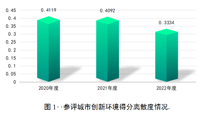 图1 参评城市创新环境得分离散度情况.png