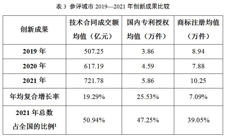 表3 参评城市2019—2021年创新成果比较.png