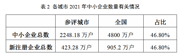 表2 各城市2021年中小企业数量有关情况.png